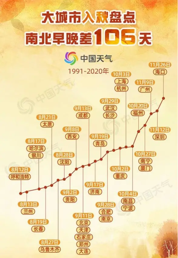 今年北方没有秋天？