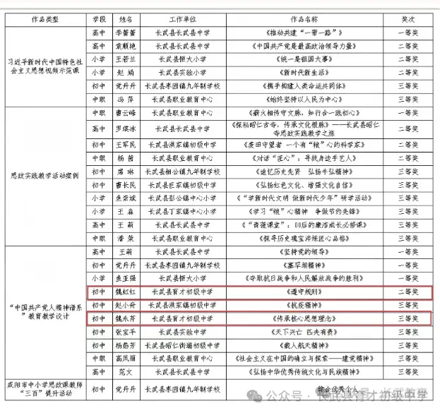 【行知育才·硕果盈枝】咸阳市实验中学长武分校‖长武县育才初级中学喜报