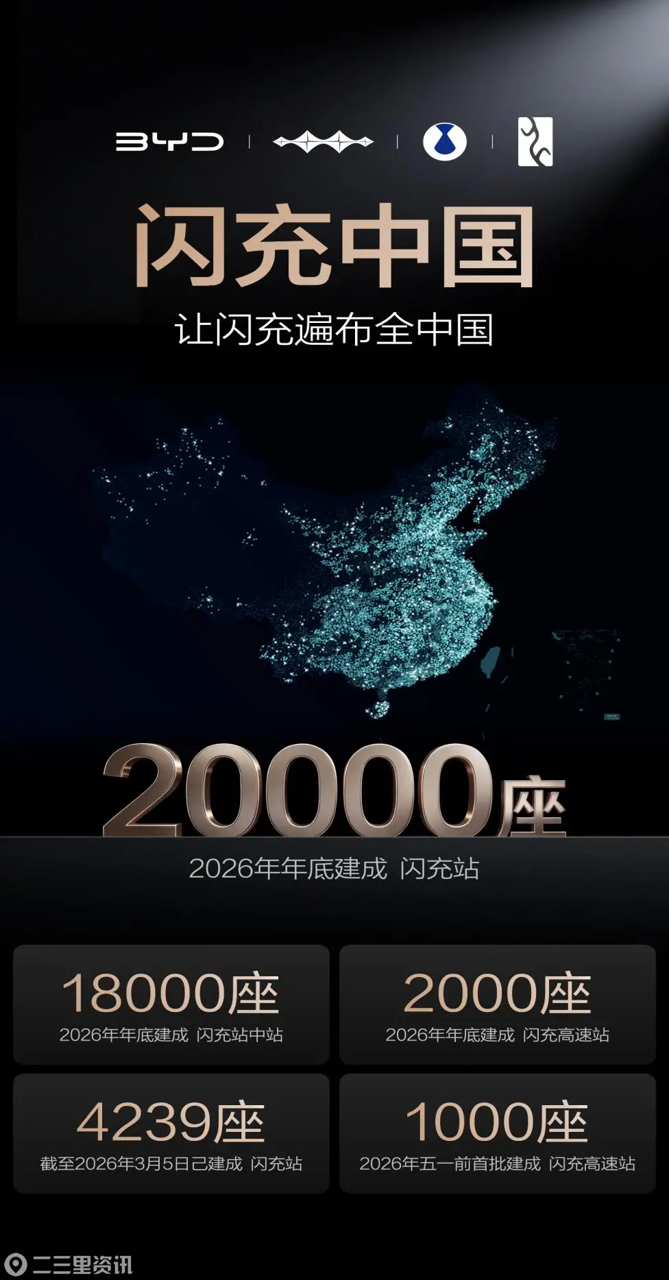 比亚迪发布“闪充中国”战略，2026年建成20000座闪充站，购车首年免费充电