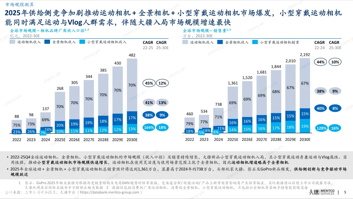 从无人机到手持影像，久谦报告确认大疆的第二条“王者赛道”