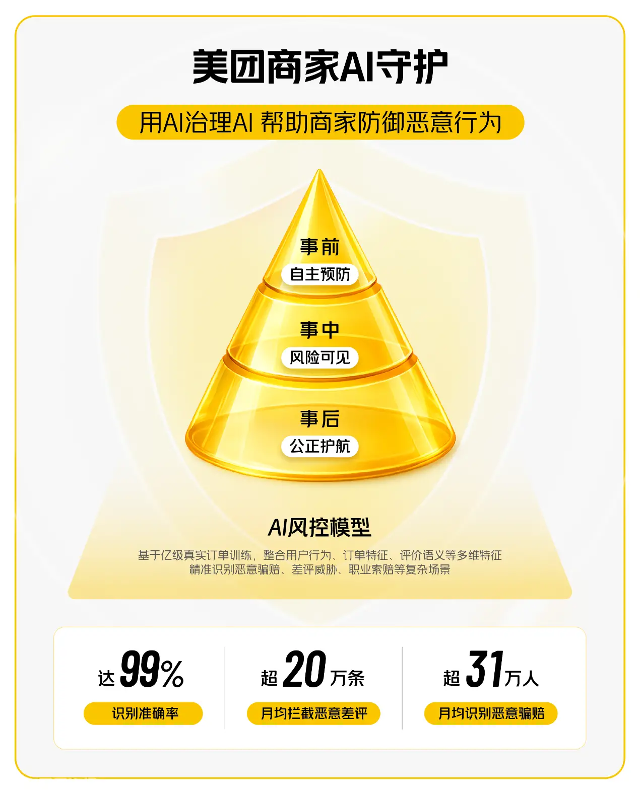 美团上线“商家AI守护”系列工具，已有超80万商家启用恶意用户限制功能