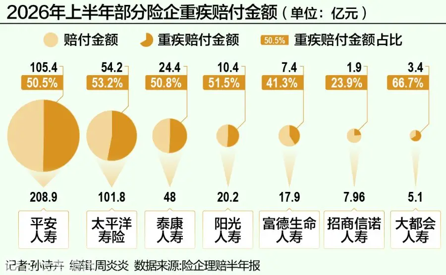 重疾赔付占寿险理赔过半 恶性肿瘤仍是健康最大威胁