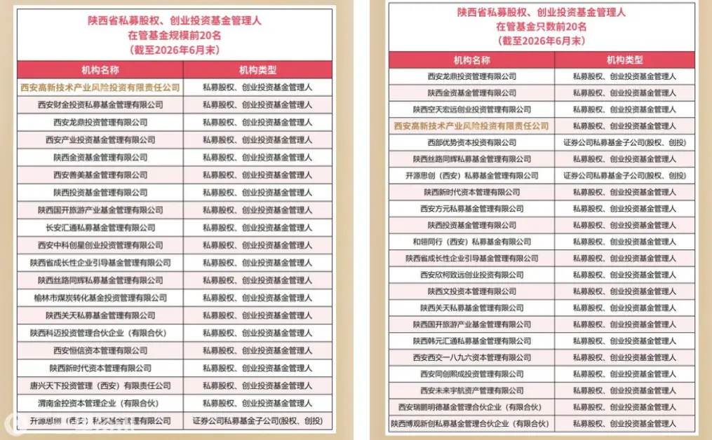 西高投荣登陕基协  “在管基金规模”榜单第一名