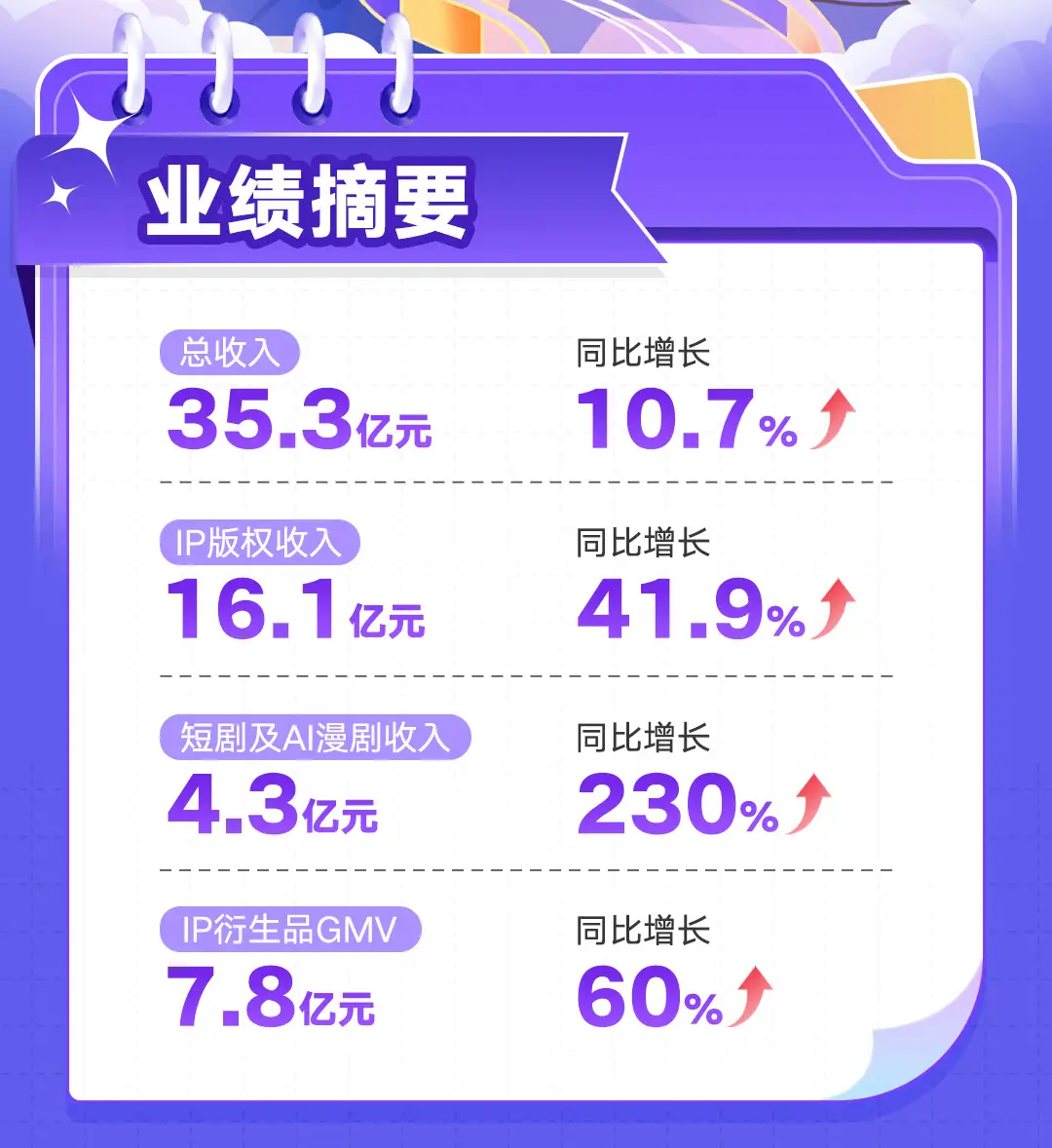 阅文上半年IP版权收入增长41.9%，AI加速网文IP出海全球化
