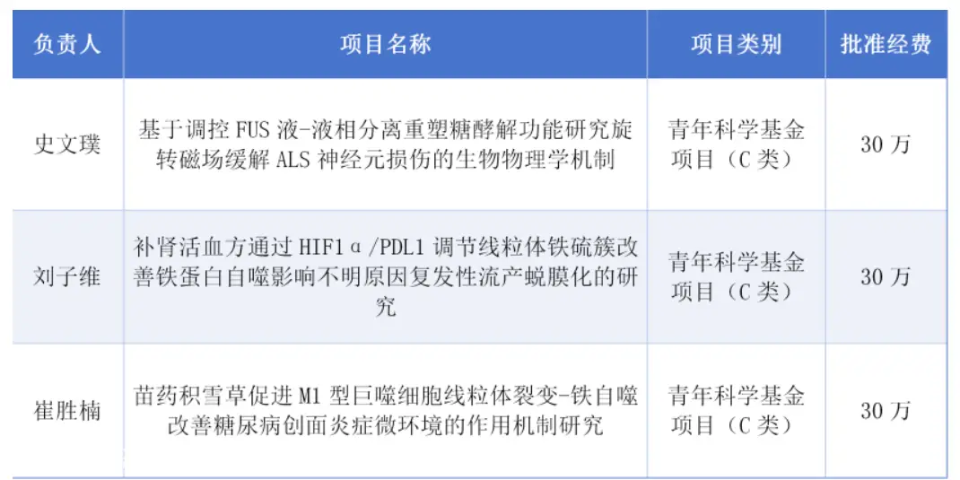 陕西中医药大学第二附属医院获批3项2026年度国家自然科学基金项目