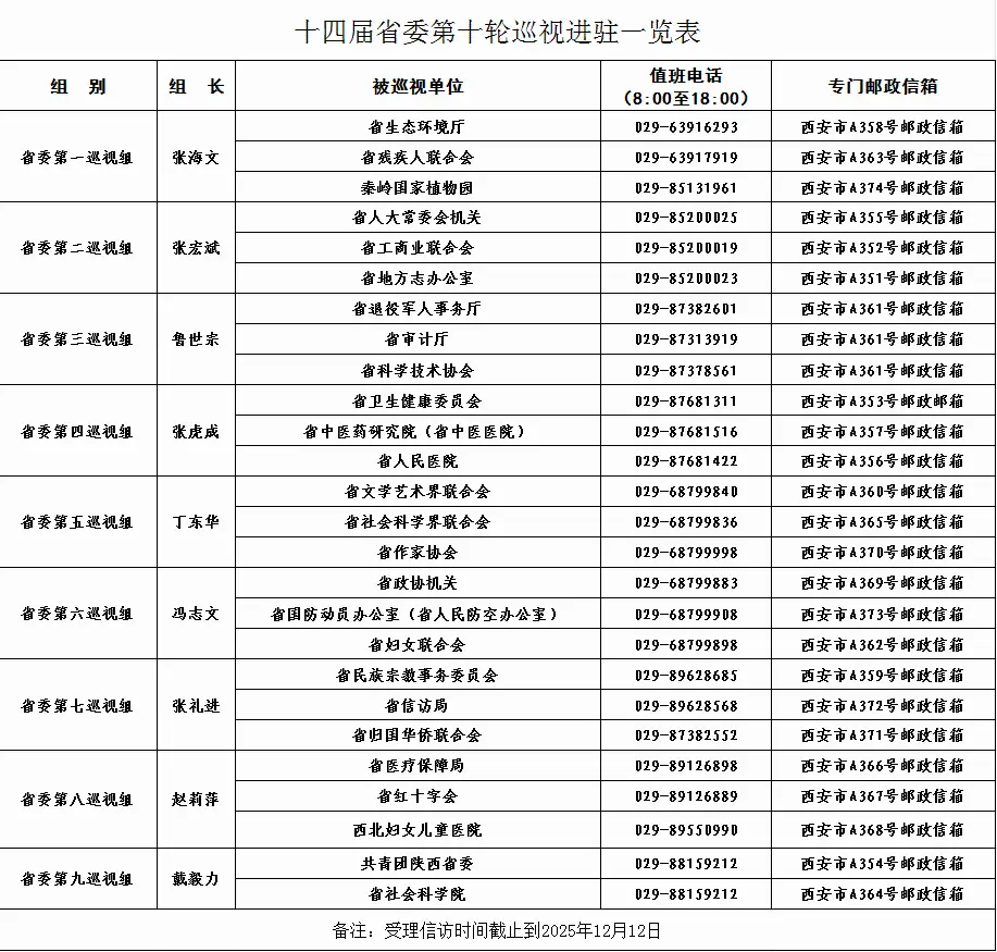 陕西9个巡视组进驻26个单位