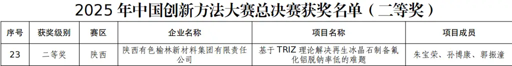 重磅！榆林新材料集团在2025年中国创新方法大赛中勇创佳绩