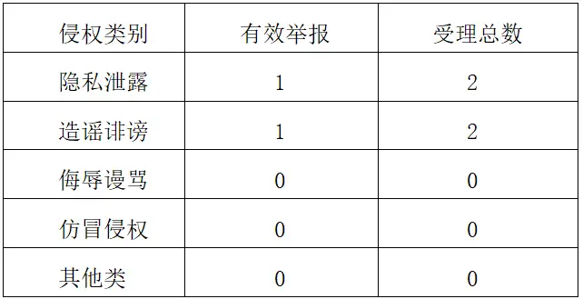 二三里资讯平台2026年2月网络侵权举报情况公示