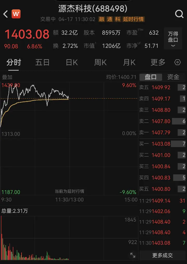 A股“股王”易主！陕西源杰科技股价破1439元，超越茅台成 A 股新“股王”