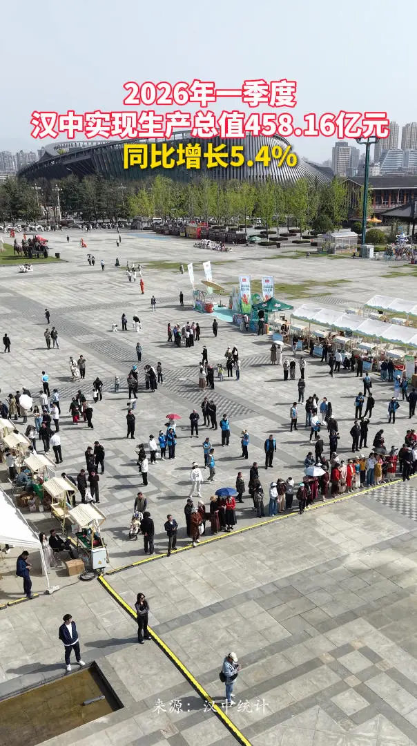 2026年一季度汉中实现生产总值458.16亿元，同比增长5.4%