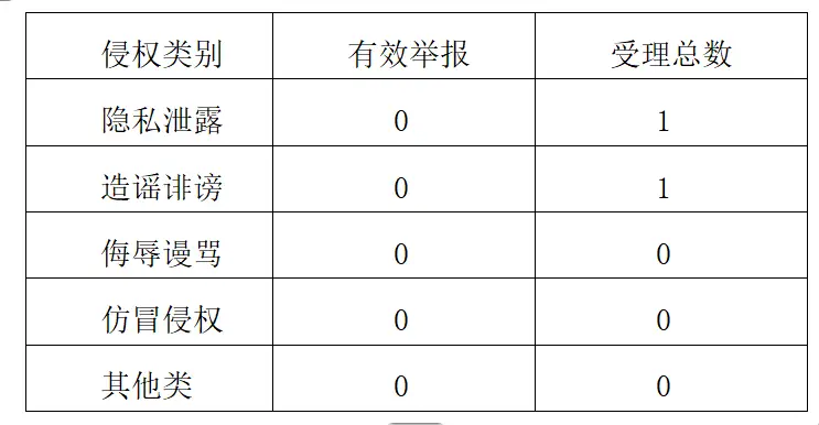 二三里资讯平台2026年4月网络侵权举报情况公示