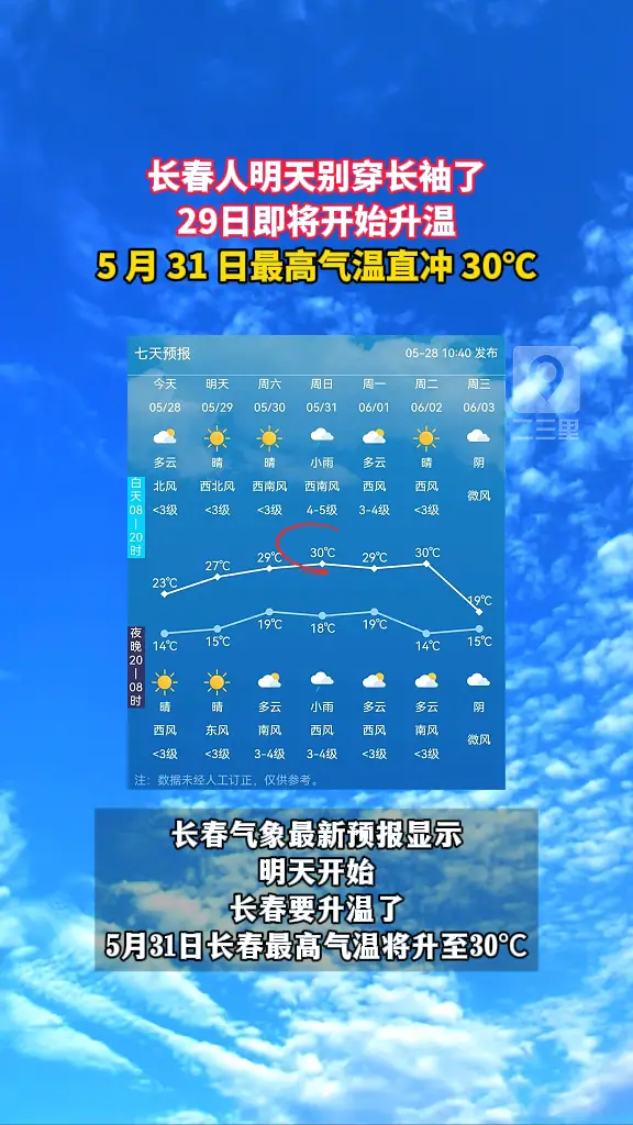 长春人明天别穿长袖了 29日即将开始升温 5 月 31 日最高气温直冲 30℃ 