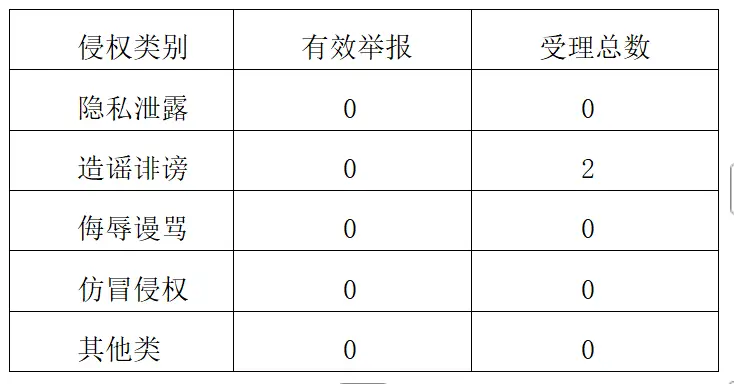 二三里资讯平台2026年5月网络侵权举报情况公示