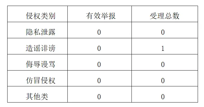 二三里资讯平台2026年6月网络侵权举报情况公示