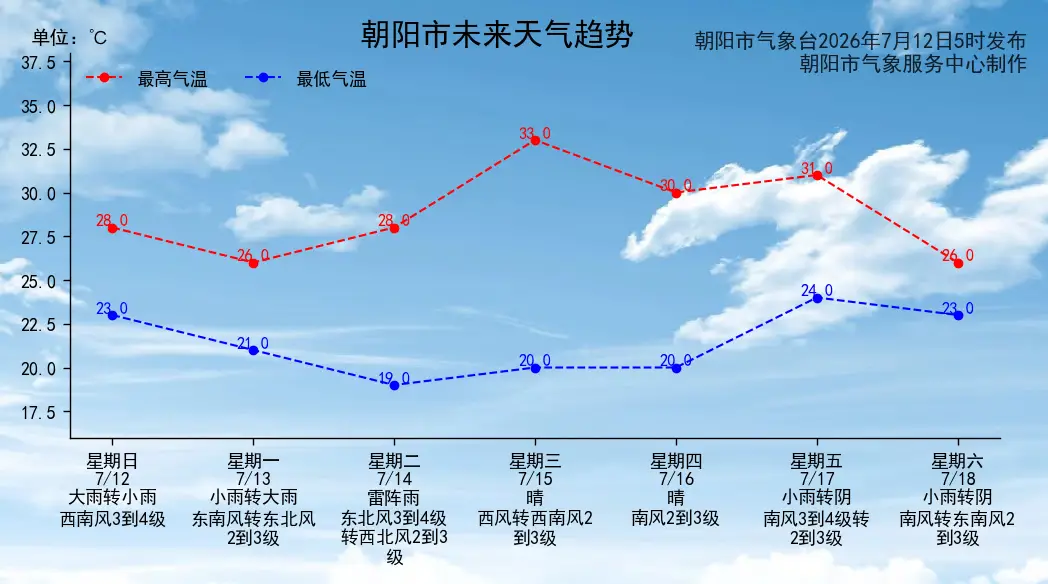 朝阳市本周还有雨吗 点击看官方答案
