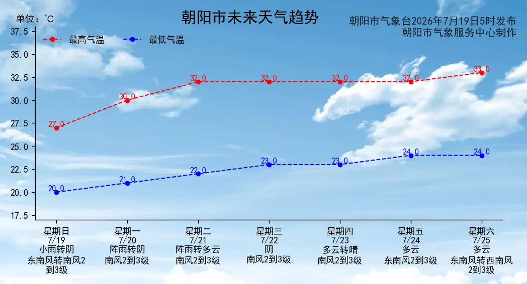 朝阳市本周天气预报最新发布