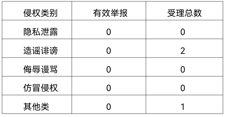 二三里资讯平台2026年7月网络侵权举报情况公示