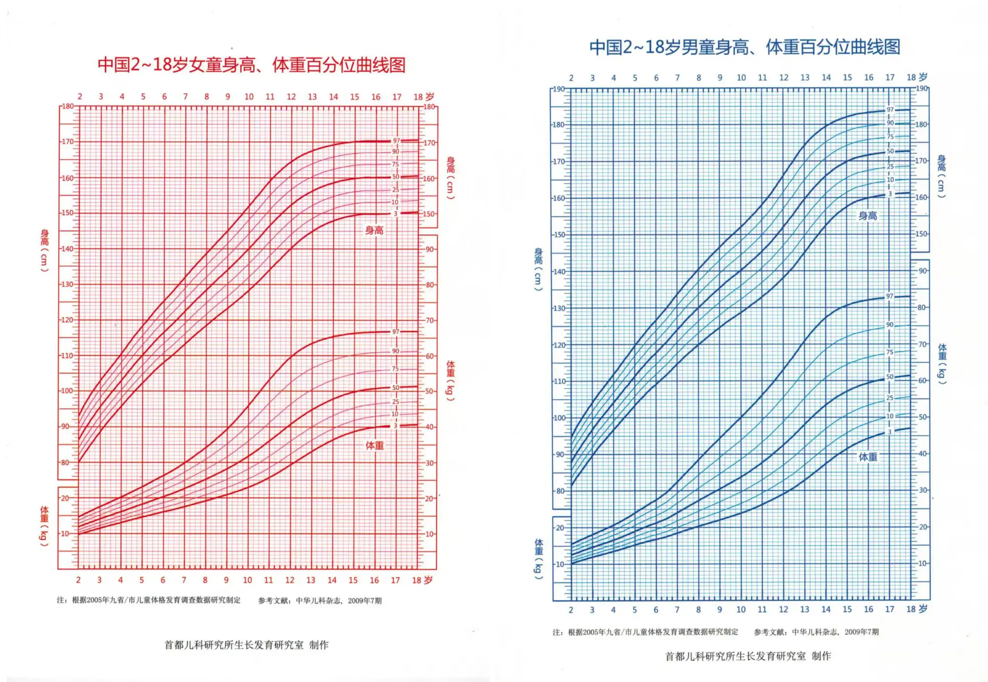 孩子到底长得够不够？先学会看懂身高参照表 