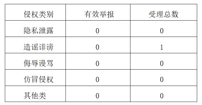 二三里资讯平台2026年8月网络侵权举报情况公示