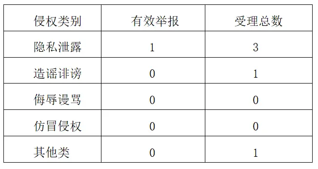 二三里资讯平台2026年9月网络侵权举报情况公示